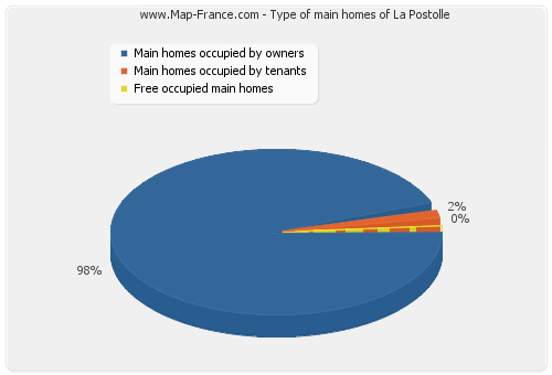 Type of main homes of La Postolle